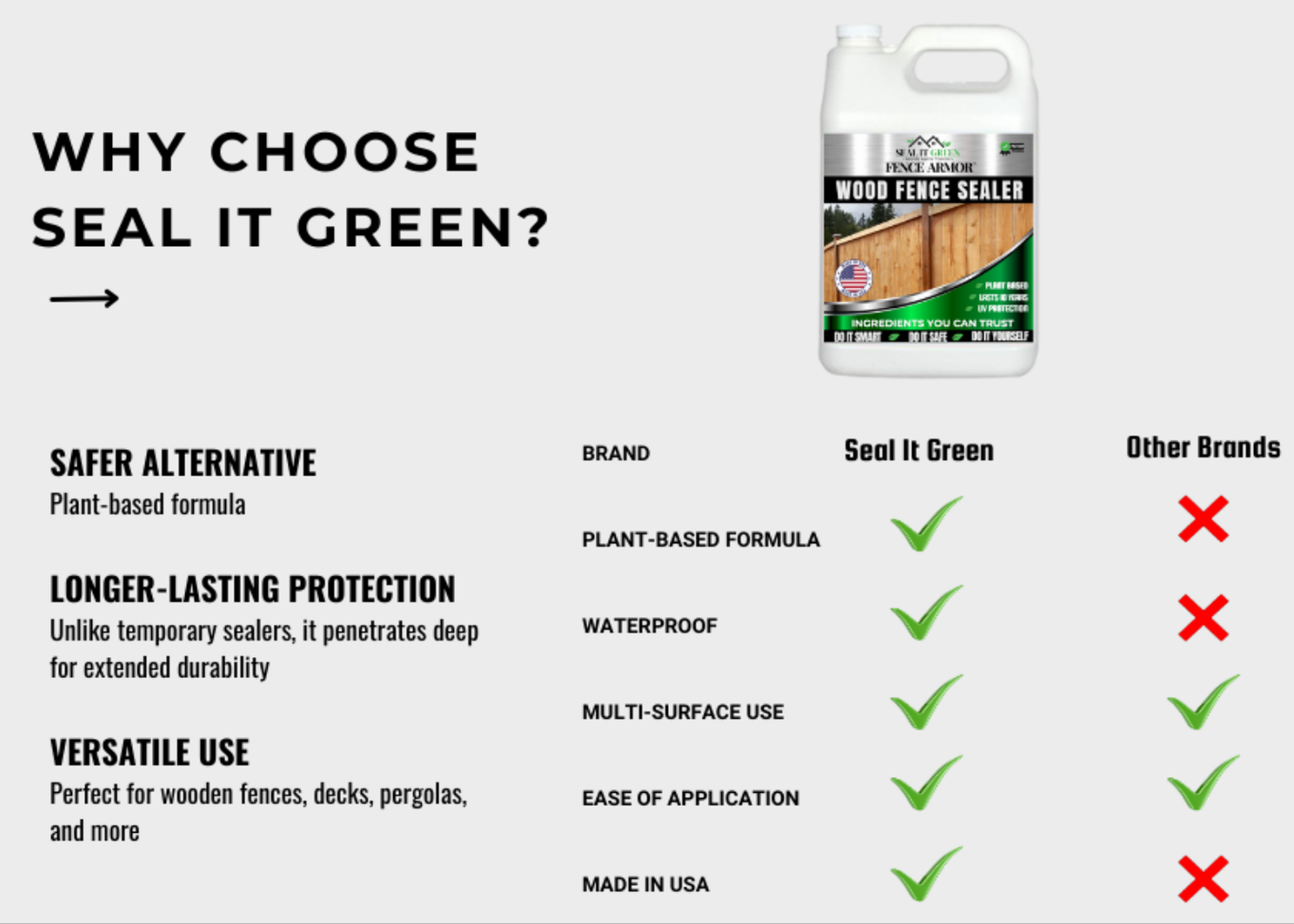 Comparison chart highlighting benefits of "Seal It Green" wood fence sealer, including plant-based formula and versatility.