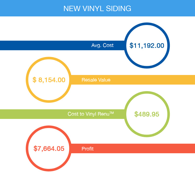 Infographic displaying costs associated with new vinyl siding: Average cost $11,192, resale value $8,154, profit $7,664.05, Vinyl Renu™ cost $489.95.